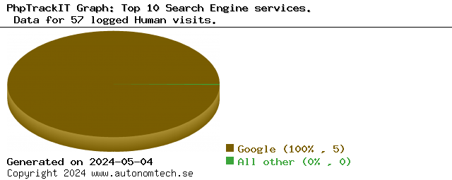 Top 10 Search Engine services